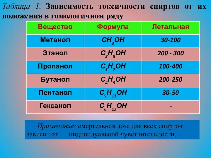 Таблица 1. Зависимость токсичности спиртов от их положения в гомологичном ряду