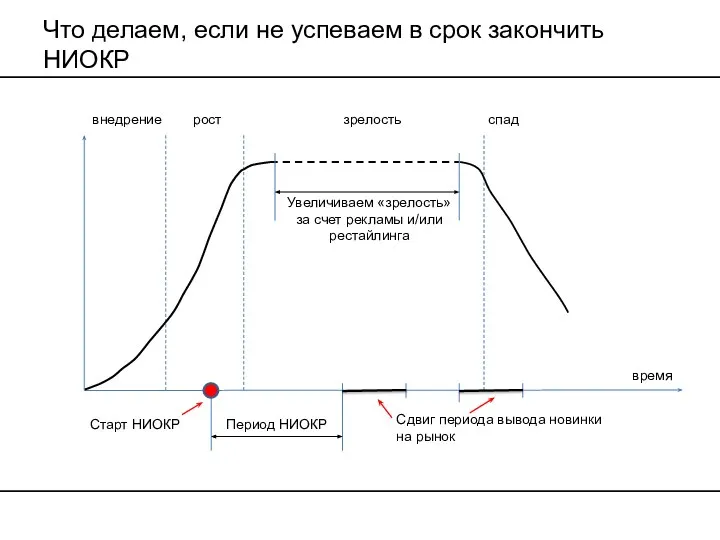 Что делаем, если не успеваем в срок закончить НИОКР