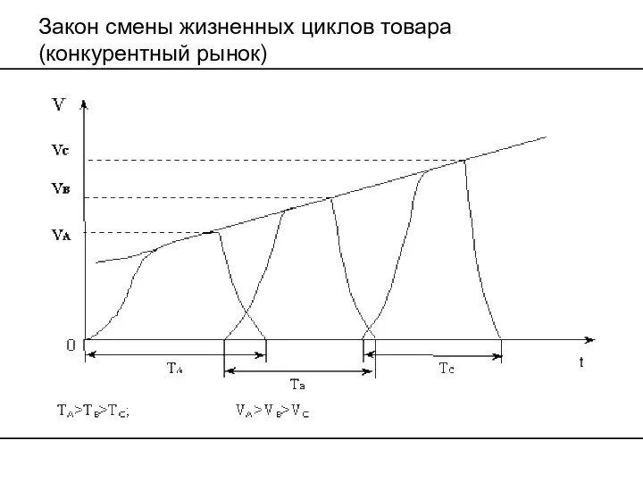 Закон смены жизненных циклов товара (конкурентный рынок)