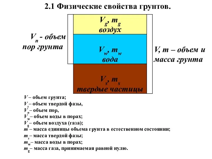 V – объем грунта; Vs– объем твердой фазы, Vn– объем пор,