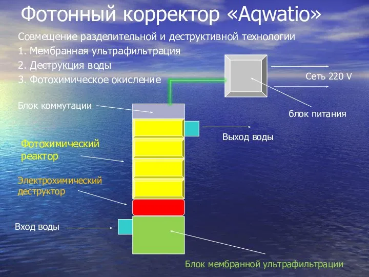 Фотонный корректор «Aqwatio» Совмещение разделительной и деструктивной технологии 1. Мембранная ультрафильтрация