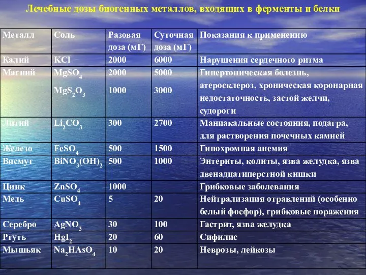 Лечебные дозы биогенных металлов, входящих в ферменты и белки