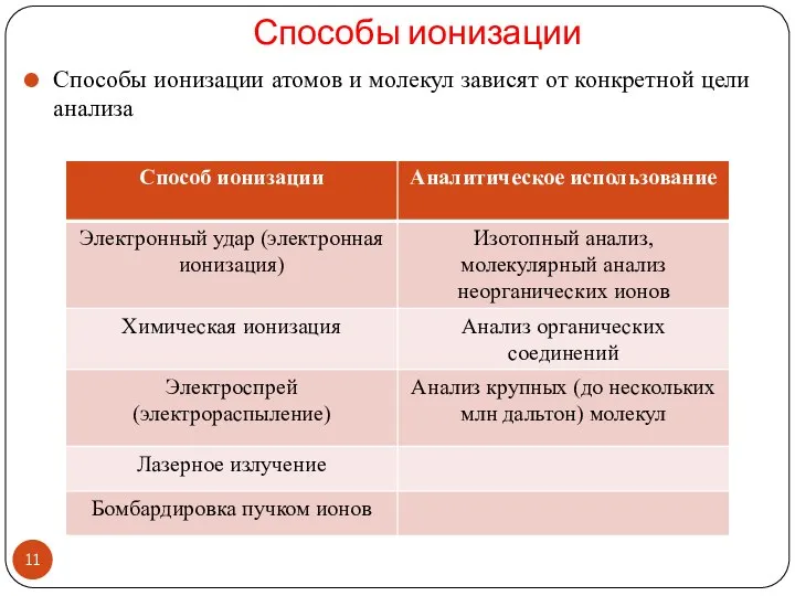 Способы ионизации Способы ионизации атомов и молекул зависят от конкретной цели анализа