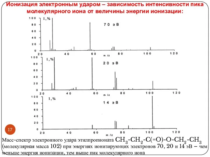 Ионизация электронным ударом – зависимость интенсивности пика молекулярного иона от величины