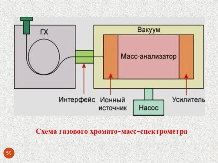 Схема газового хромато-масс-спектрометра