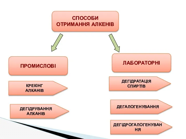 ПРОМИСЛОВІ СПОСОБИ ОТРИМАННЯ АЛКЕНІВ ЛАБОРАТОРНІ КРЕКІНГ АЛКАНІВ ДЕГІДРУВАННЯ АЛКАНІВ ДЕГІДРАТАЦІЯ СПИРТІВ ДЕГАЛОГЕНУВАННЯ ДЕГІДРОГАЛОГЕНУВАННЯ