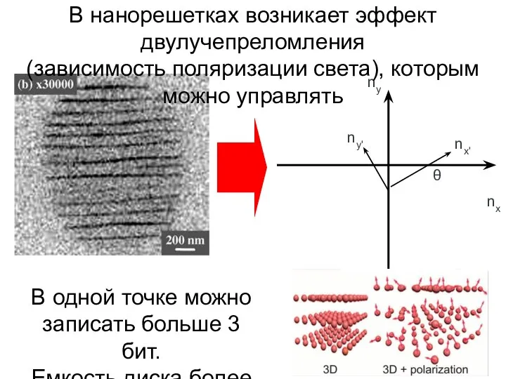 nx ny nx' ny' θ В нанорешетках возникает эффект двулучепреломления (зависимость