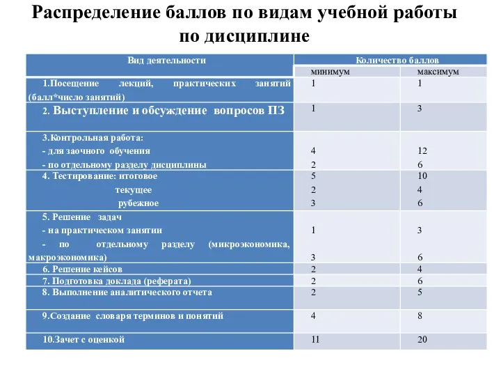 Распределение баллов по видам учебной работы по дисциплине