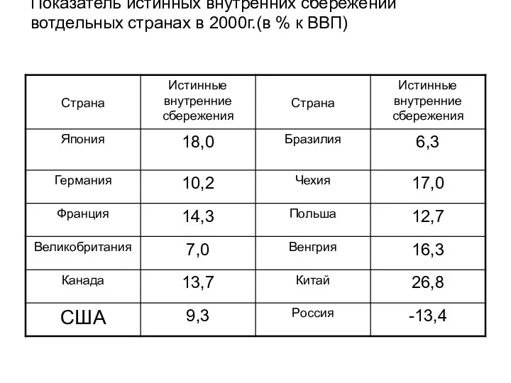 Показатель истинных внутренних сбережений вотдельных странах в 2000г.(в % к ВВП)