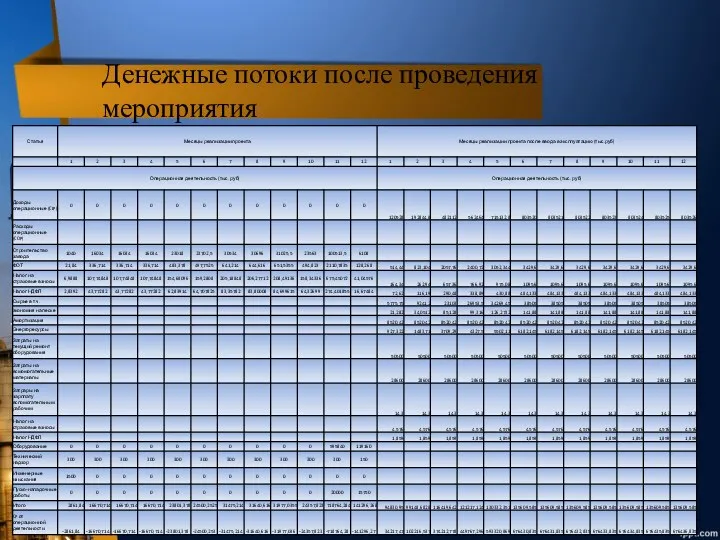 Денежные потоки после проведения мероприятия