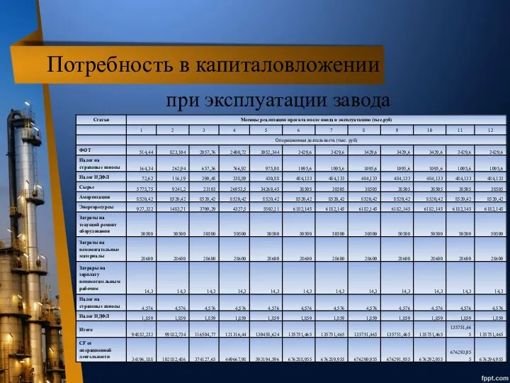 Потребность в капиталовложении при эксплуатации завода