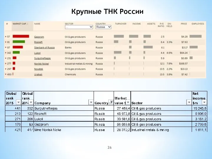 Крупные ТНК России