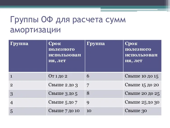 Группы ОФ для расчета сумм амортизации