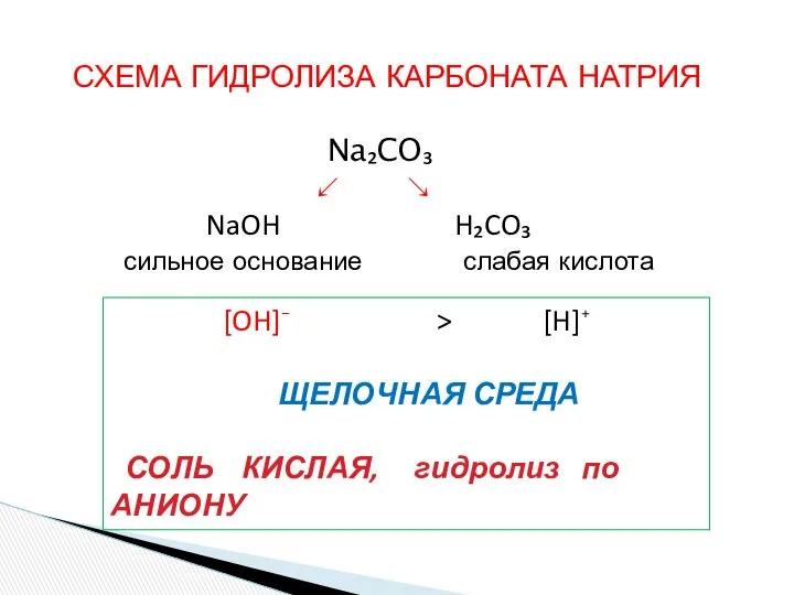 СХЕМА ГИДРОЛИЗА КАРБОНАТА НАТРИЯ Na₂CO₃ ↙ ↘ NaOH H₂CO₃ сильное основание