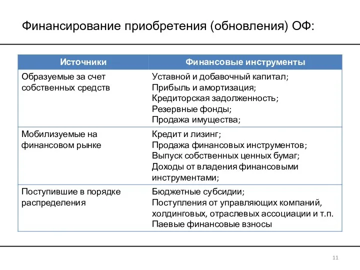 Финансирование приобретения (обновления) ОФ: 11