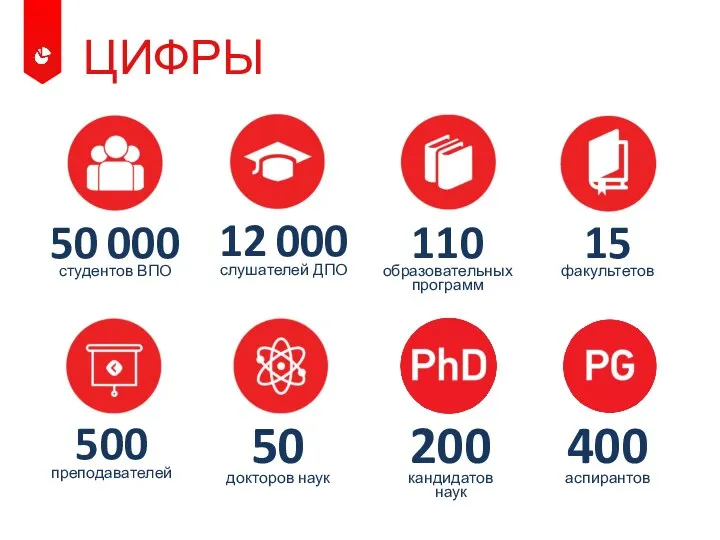 ЦИФРЫ 50 000 студентов ВПО 110 образовательных программ 12 000 слушателей