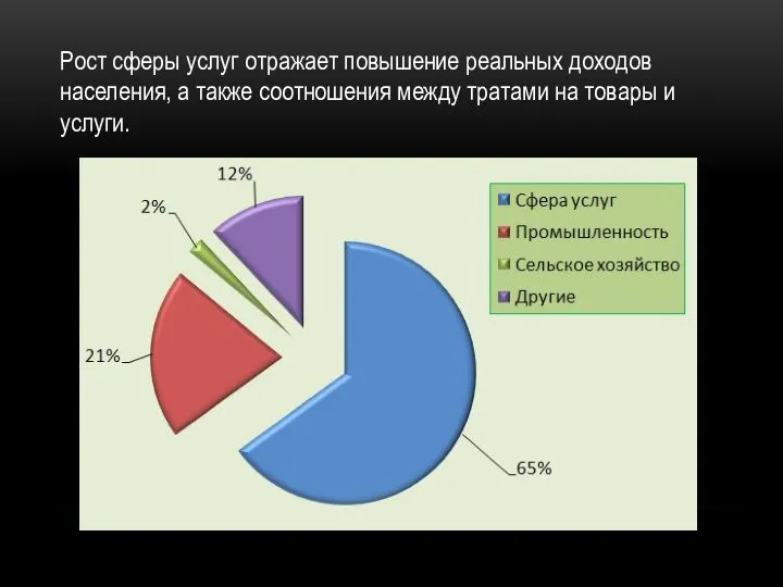 Рост сферы услуг отражает повышение реальных доходов населения, а также соотношения