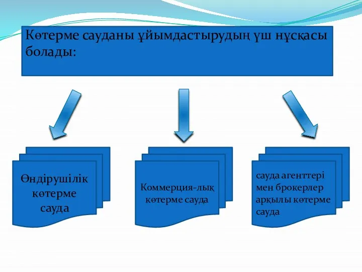 Өндірушілік көтерме сауда Коммерция-лық көтерме сауда сауда агенттері мен брокерлер арқылы