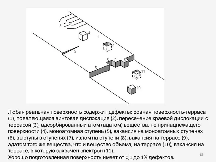 Любая реальная поверхность содержит дефекты: ровная поверхность-терраса (1); появляющаяся винтовая дислокация