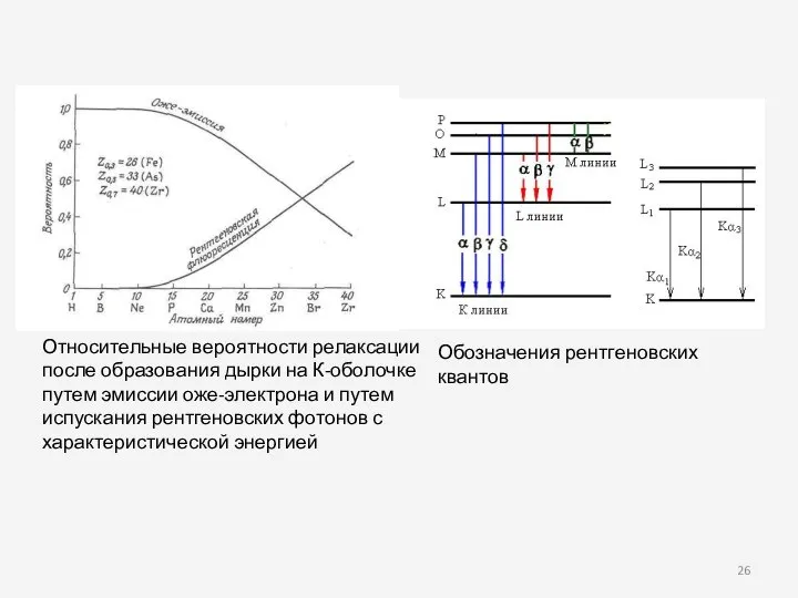 Обозначения рентгеновских квантов Относительные вероятности релаксации после образования дырки на К-оболочке