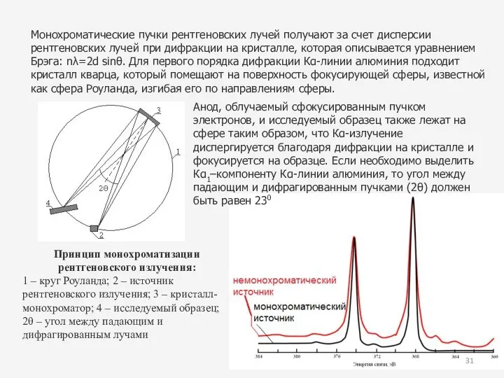 Монохроматические пучки рентгеновских лучей получают за счет дисперсии рентгеновских лучей при