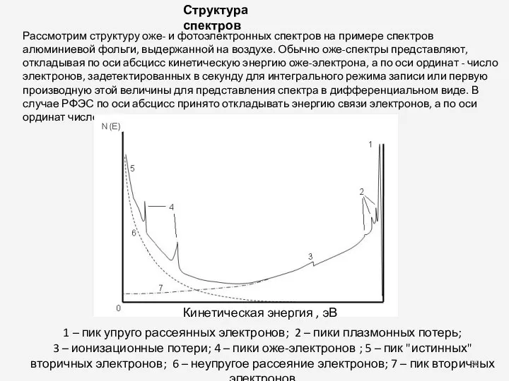 Структура спектров Рассмотрим структуру оже- и фотоэлектронных спектров на примере спектров