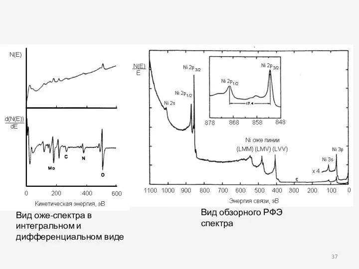 Вид оже-спектра в интегральном и дифференциальном виде Вид обзорного РФЭ спектра