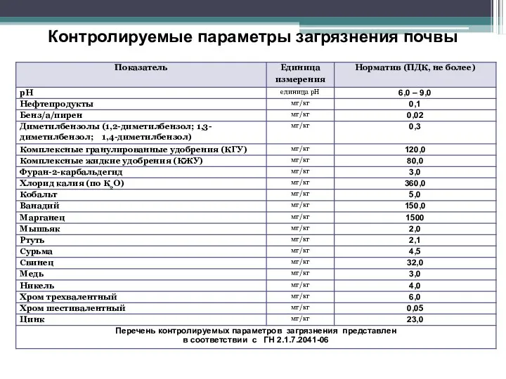 6 Контролируемые параметры загрязнения почвы