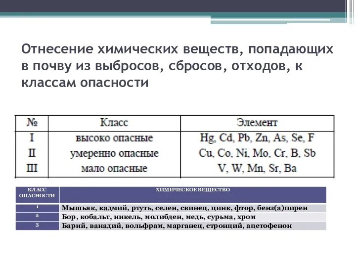 Отнесение химических веществ, попадающих в почву из выбросов, сбросов, отходов, к классам опасности