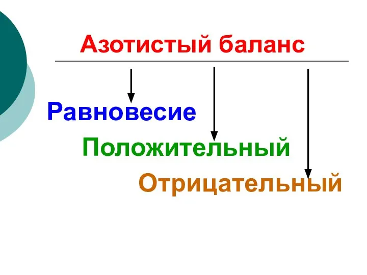 Азотистый баланс Равновесие Положительный Отрицательный