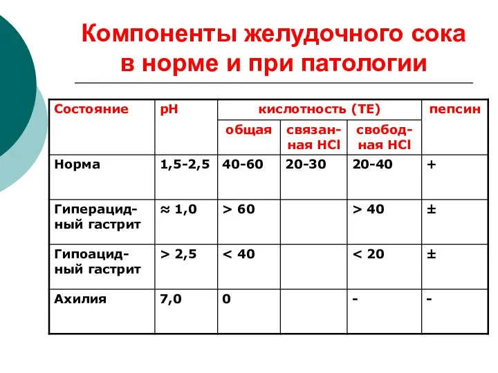 Компоненты желудочного сока в норме и при патологии