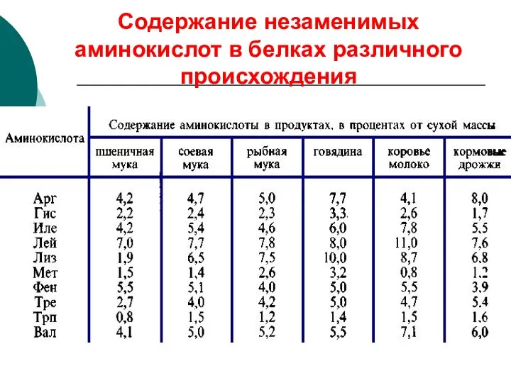 Содержание незаменимых аминокислот в белках различного происхождения