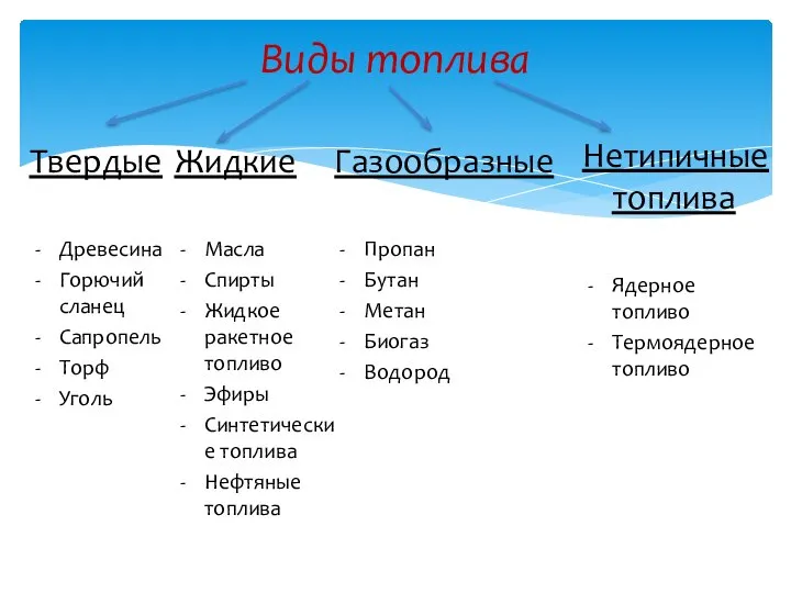 Виды топлива Твердые Древесина Горючий сланец Сапропель Торф Уголь Жидкие Масла
