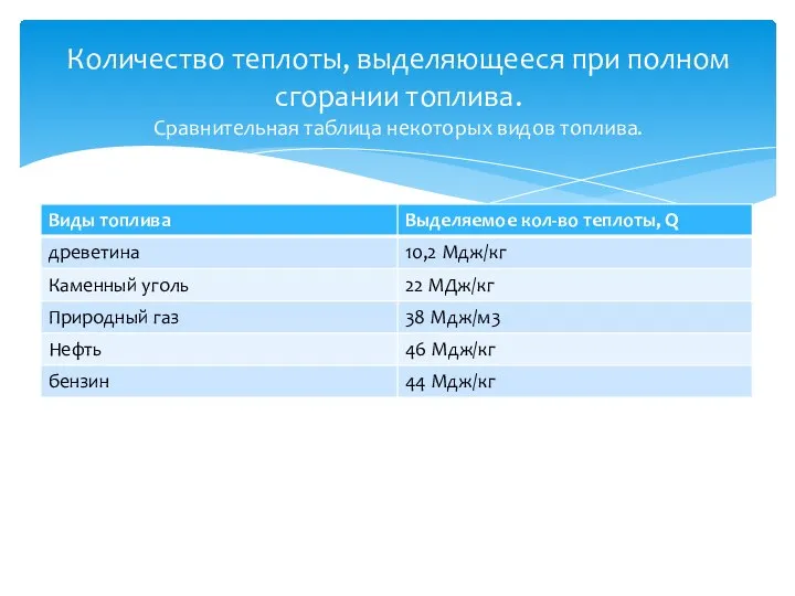 Количество теплоты, выделяющееся при полном сгорании топлива. Сравнительная таблица некоторых видов топлива.