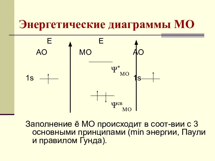 Энергетические диаграммы МО Е Е АО МО АО 1s 1s Заполнение