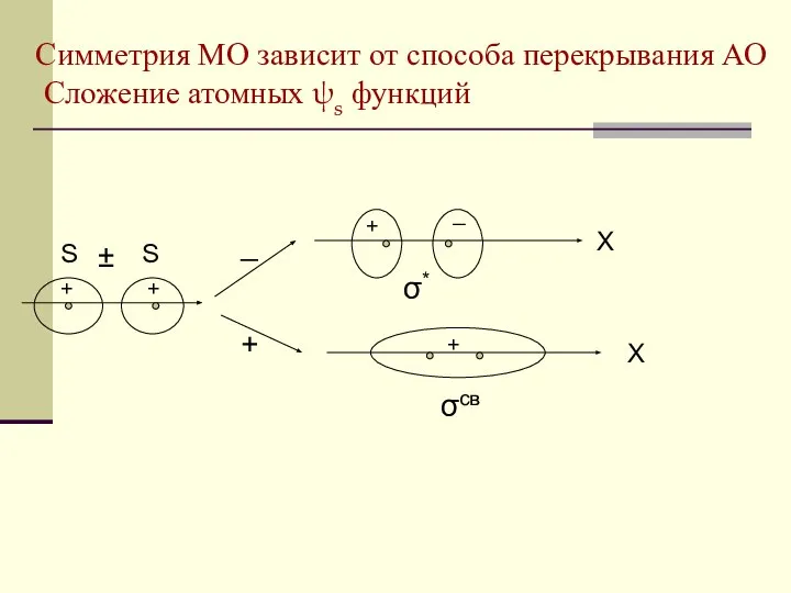 Симметрия МО зависит от способа перекрывания АО Сложение атомных ψs функций