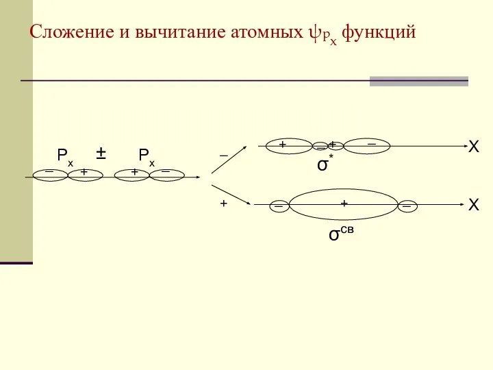 Сложение и вычитание атомных ψрx функций Px Px + _ +