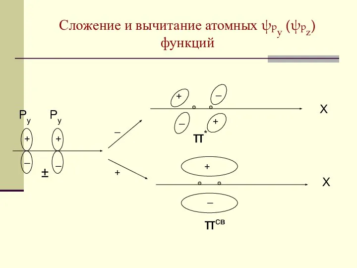 Сложение и вычитание атомных ψру (ψрz) функций + _ + _