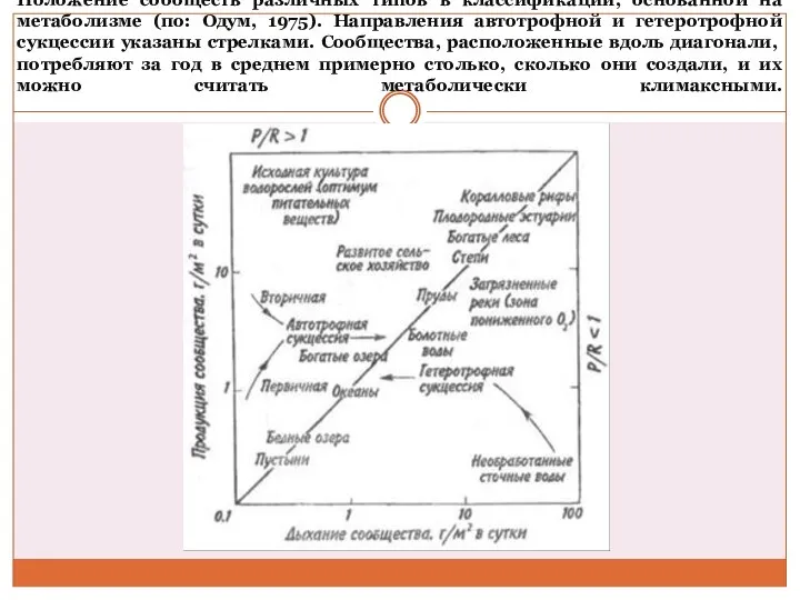 Положение сообществ различных типов в классификации, основанной на метаболизме (по: Одум,