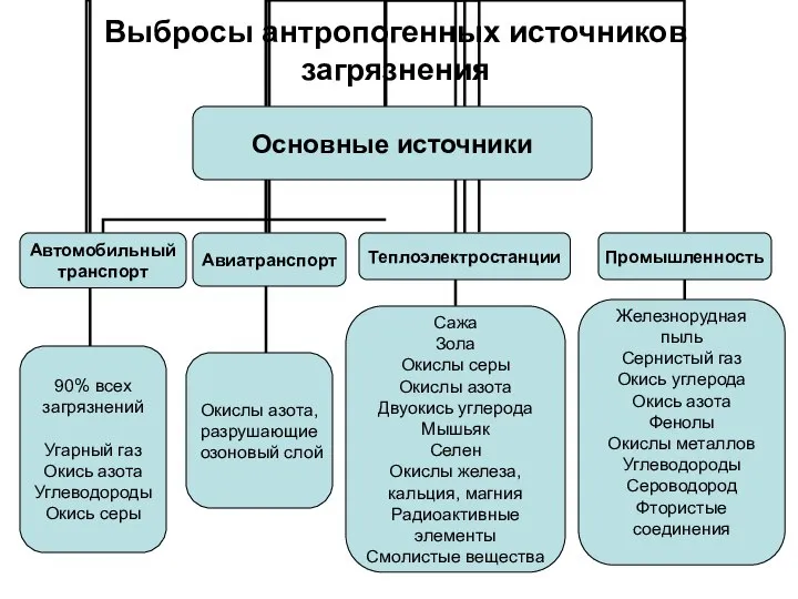 Выбросы антропогенных источников загрязнения