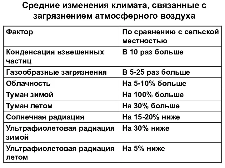 Средние изменения климата, связанные с загрязнением атмосферного воздуха