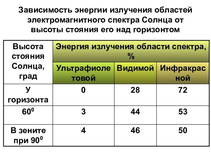 Зависимость энергии излучения областей электромагнитного спектра Солнца от высоты стояния его над горизонтом