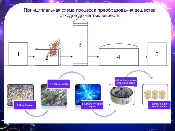 1 2 3 5 Принципиальная схема процесса преобразования вещества отходов до чистых веществ 4