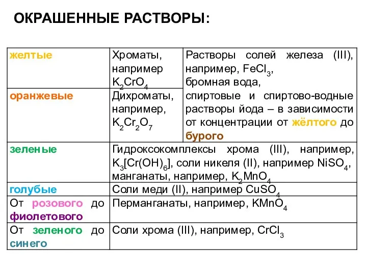 ОКРАШЕННЫЕ РАСТВОРЫ: