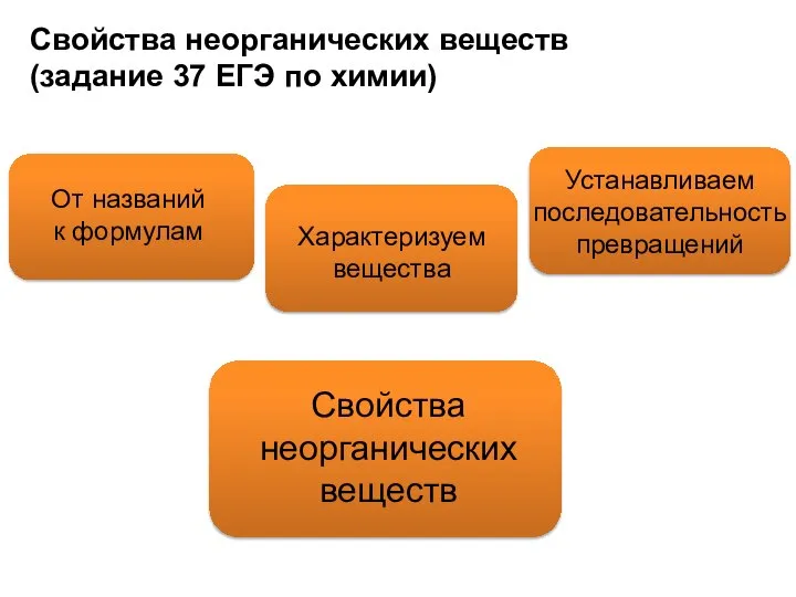 Свойства неорганических веществ (задание 37 ЕГЭ по химии) От названий к