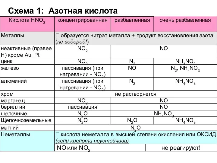 Схема 1: Азотная кислота