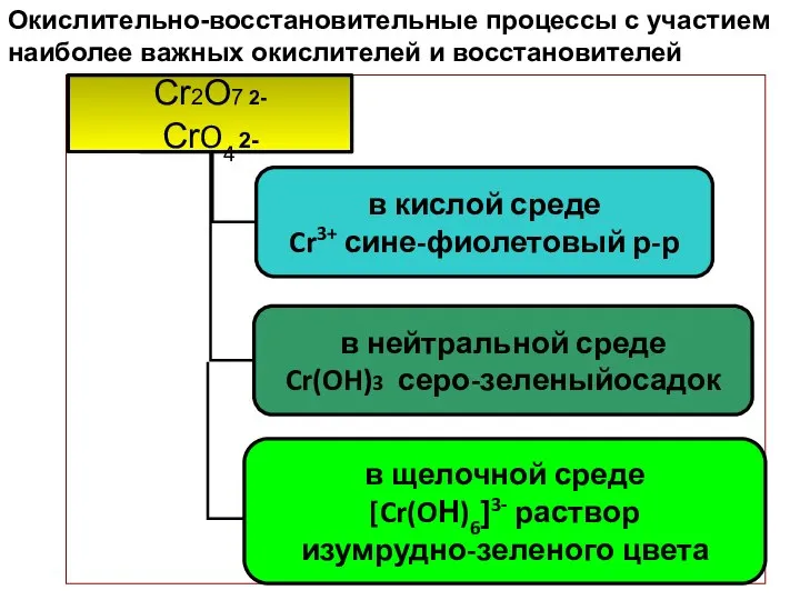 Окислительно-восстановительные процессы с участием наиболее важных окислителей и восстановителей