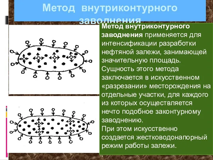 Метод внутриконтурного заводнения Метод внутриконтурного заводнения применяется для интенсификации разработки нефтяной