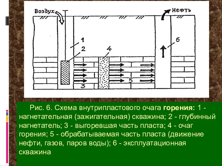 Рис. 6. Схема внутрипластового очага горения: 1 - нагнетательная (зажигательная) скважина;