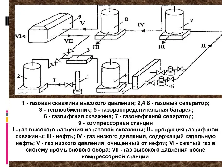 1 - газовая скважина высокого давления; 2,4,8 - газовый сепаратор; 3